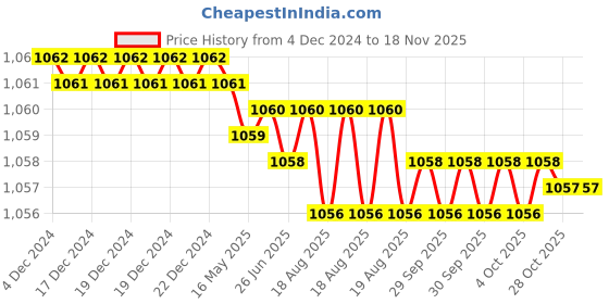 moglix.com Power Connect PCLS-600A Tie Gun power connect Price History Graph from 4 Dec 2024 to 17 Nov 2025