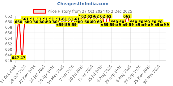 moglix.com Power Connect PCLS-600F Cable Tie Gun, Capacity: 2.4-9 sq mm power connect Price History Graph from 27 Oct 2024 to 2 Dec 2025