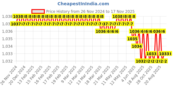 moglix.com Power Connect PCLS- 600F Tie Gun power connect Price History Graph from 26 Nov 2024 to 16 Nov 2025