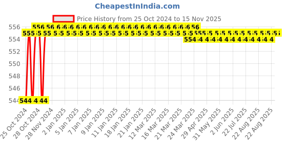 moglix.com Power Connect PCLS-700B Wire Stripper, Capacity: 0.5-4 sq mm power connect Price History Graph from 25 Oct 2024 to 15 Nov 2025