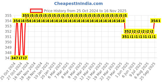 moglix.com Power Connect PCLS-700D Wire Stripper, Capacity: 0.5-4 sq mm power connect Price History Graph from 25 Oct 2024 to 15 Nov 2025