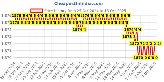 moglix.com Power Connect PCLS-8 6-4 Crimping Tools power connect Price History Graph from 25 Oct 2024 to 12 Oct 2025