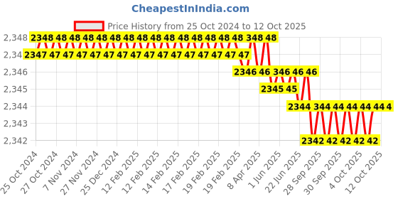 moglix.com Power Connect PCLS 8 6-6 Crimping Tools power connect Price History Graph from 25 Oct 2024 to 12 Oct 2025