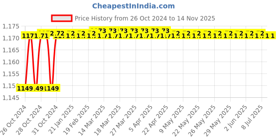 moglix.com Power Connect PCLS8 6-4 Crimping Tool, Capacity: 0.5-6 sq mm power connect Price History Graph from 26 Oct 2024 to 14 Nov 2025