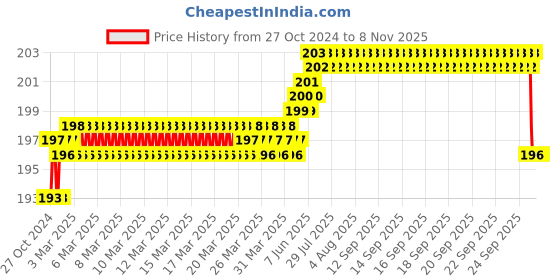 moglix.com Power Connect PCTG-100 Cable Tie Gun, Capacity: 2.4-4 sq mm power connect Price History Graph from 27 Oct 2024 to 8 Nov 2025
