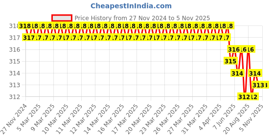 moglix.com Power Connect PCTG-100 Tie Gun power connect Price History Graph from 27 Nov 2024 to 4 Nov 2025