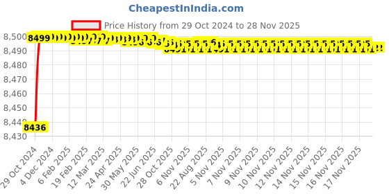 moglix.com Power N Pack 125A 415V 6h Coupler Socket, PP12S power n pack Price History Graph from 29 Oct 2024 to 28 Nov 2025