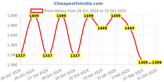 moglix.com Power Pixel 3MP 1080p Wi-Fi Portable Security Bulb Camera with E27 Socket for Home, School, Mall, Warehouse, Gas Station &a; Office power pixel Price History Graph from 26 Oct 2024 to 11 Oct 2025