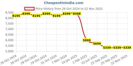 moglix.com Power Pixel Solar Double 3MP 4G Solar Power Outdoor CCTV Sim Camera with Solar Panel, SD Card Support 128 GB &a; Two Way Talk power pixel Price History Graph from 26 Oct 2024 to 22 Nov 2025