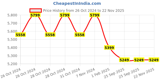 moglix.com Power Pixel SolarXR 5MP 4G Solar Outdoor SIM Camera with Solar Panel, Support 128GB SD Card, Colour Night Vision &a; 2 Way Talk power pixel Price History Graph from 26 Oct 2024 to 22 Nov 2025