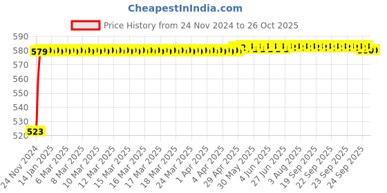 moglix.com Power Touch 0.75mm PVC 73m FR Yellow Multi Strand House Wiring Cable power touch Price History Graph from 24 Nov 2024 to 26 Oct 2025