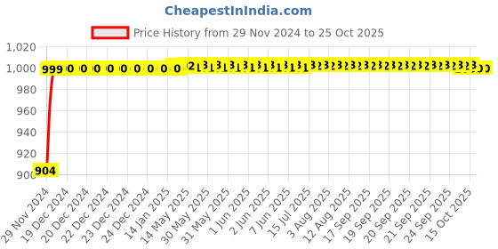 moglix.com Power Touch 1.5mm PVC 73m FR Black Multi Strand House Wiring Cable power touch Price History Graph from 29 Nov 2024 to 25 Oct 2025