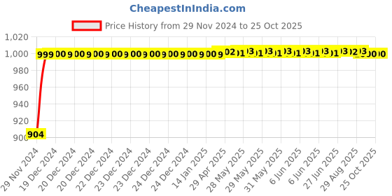 moglix.com Power Touch 1.5mm PVC 73m FR Blue Multi Strand House Wiring Cable power touch Price History Graph from 29 Nov 2024 to 25 Oct 2025