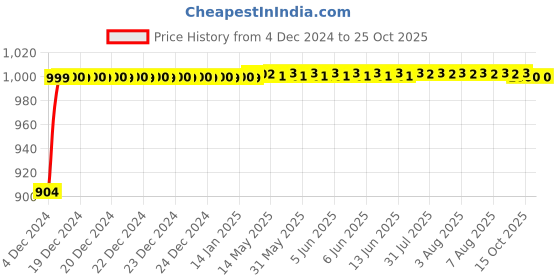 moglix.com Power Touch 1.5mm PVC 73m FR Yellow Multi Strand House Wiring Cable power touch Price History Graph from 4 Dec 2024 to 25 Oct 2025