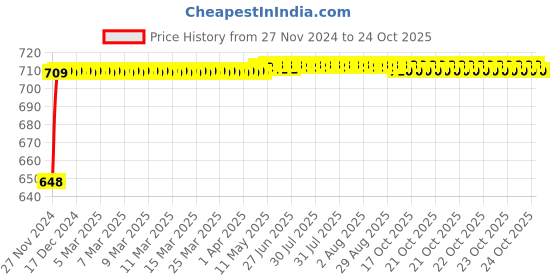 moglix.com Power Touch 1mm PVC 73m FR Yellow Multi Strand House Wiring Cable power touch Price History Graph from 27 Nov 2024 to 24 Oct 2025