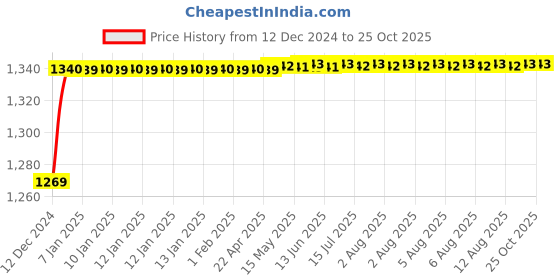 moglix.com Power Touch 2.5mm PVC 73m FR Yellow Multi Strand House Wiring Cable power touch Price History Graph from 12 Dec 2024 to 25 Oct 2025