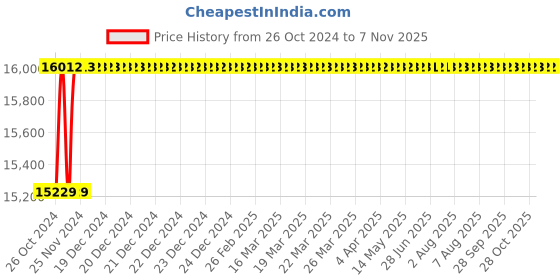 moglix.com Power Xchange 19.6A Three Phase Arc Welding Machines, ARC-300A power xchange Price History Graph from 26 Oct 2024 to 7 Nov 2025