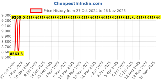 moglix.com Power Xchange 250A Arc Welding Machines, ARC250 Gold power xchange Price History Graph from 27 Oct 2024 to 25 Nov 2025