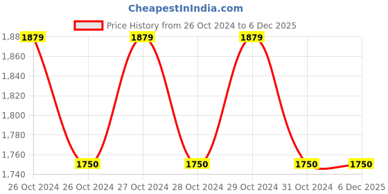 moglix.com Powerexcell 65m 48mm 40 microns BOPP Brown Self Adhesive Tape, PE-10 (Pack of 36) powerexcell Price History Graph from 26 Oct 2024 to 6 Dec 2025