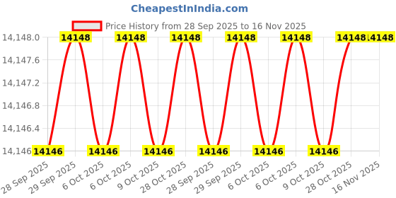 moglix.com PowerHouse PS179 Shop Press powerhouse Price History Graph from 28 Sep 2025 to 16 Nov 2025