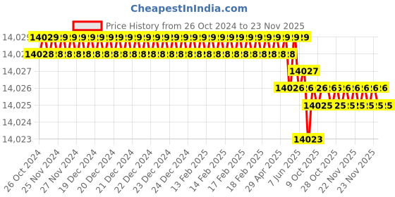 moglix.com Powertex 160A Single Phase Arc Welding Machine, PPT-MMA-C-200 powertex Price History Graph from 26 Oct 2024 to 23 Nov 2025