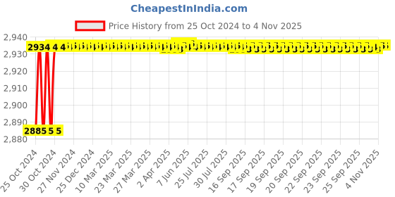 moglix.com Powertex PPT-SG-2.6 400W Manual Sprayer with Cord powertex Price History Graph from 25 Oct 2024 to 4 Nov 2025