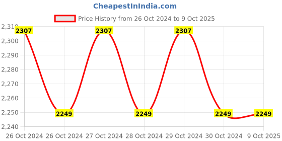 moglix.com Powertex PPT-TM-6 350W Edge Trimmer for Wood Working powertex Price History Graph from 26 Oct 2024 to 9 Oct 2025