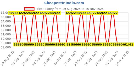 moglix.com Powertorc PGC 504 50 Ton General Purpose Jack powertorc Price History Graph from 19 Aug 2025 to 15 Nov 2025