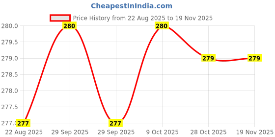 moglix.com Powertorc PI06-16 1/4 inch Polished Square Drive Socket powertorc Price History Graph from 22 Aug 2025 to 17 Nov 2025