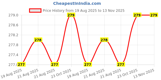 moglix.com Powertorc PI10-24 3/8 inch Polished Square Drive Socket powertorc Price History Graph from 19 Aug 2025 to 13 Nov 2025