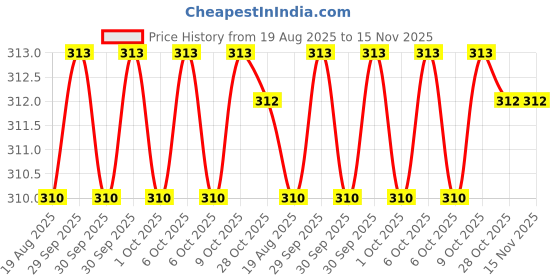 moglix.com Powertorc PI10-28 3/8 inch Polished Square Drive Socket powertorc Price History Graph from 19 Aug 2025 to 15 Nov 2025