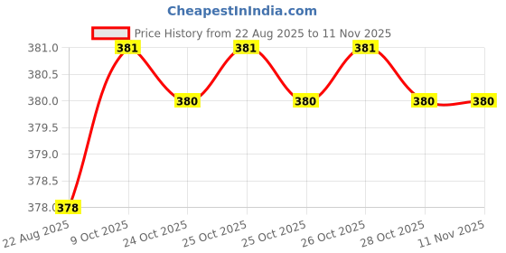 moglix.com Powertorc PI10-29 3/8 inch Polished Square Drive Socket powertorc Price History Graph from 22 Aug 2025 to 11 Nov 2025