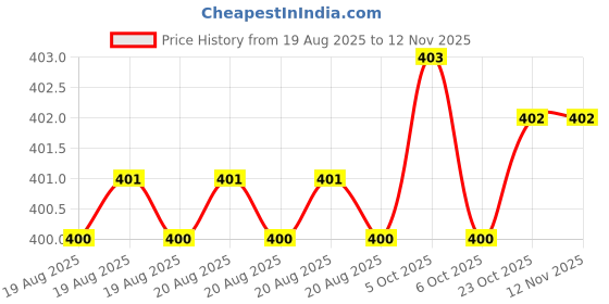 moglix.com Powertorc PI10-30 3/8 inch Polished Square Drive Socket powertorc Price History Graph from 19 Aug 2025 to 12 Nov 2025