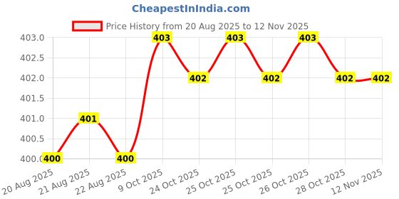 moglix.com Powertorc PI10-31 3/8 inch Polished Square Drive Socket powertorc Price History Graph from 20 Aug 2025 to 11 Nov 2025