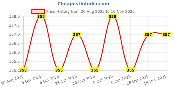 moglix.com Powertorc PI12-33 1/2 inch Polished Square Drive Socket powertorc Price History Graph from 20 Aug 2025 to 16 Nov 2025