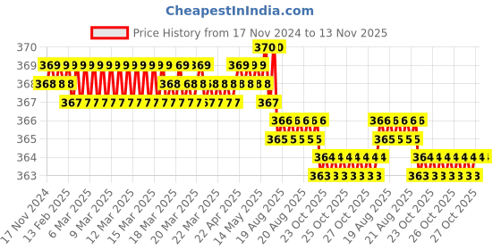 moglix.com Powertorc PI12-37 1/2 inch Polished Square Drive Socket powertorc Price History Graph from 17 Nov 2024 to 13 Nov 2025