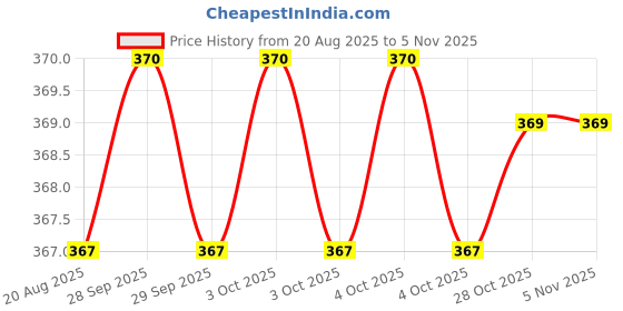 moglix.com Powertorc PI12-38 1/2 inch Polished Square Drive Socket powertorc Price History Graph from 20 Aug 2025 to 3 Nov 2025