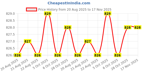 moglix.com Powertorc PI12-45 1/2 inch Polished Square Drive Socket powertorc Price History Graph from 20 Aug 2025 to 16 Nov 2025