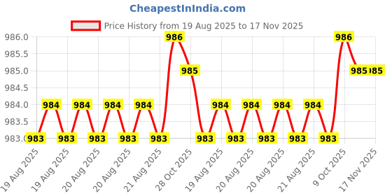 moglix.com Powertorc PI12-47 1/2 inch Polished Square Drive Socket powertorc Price History Graph from 19 Aug 2025 to 17 Nov 2025
