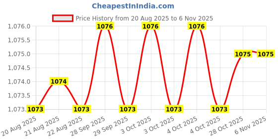 moglix.com Powertorc PI12-49 1/2 inch Polished Square Drive Socket powertorc Price History Graph from 20 Aug 2025 to 6 Nov 2025