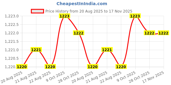 moglix.com Powertorc PI12-50 1/2 inch Polished Square Drive Socket powertorc Price History Graph from 20 Aug 2025 to 17 Nov 2025