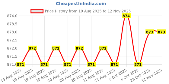 moglix.com Powertorc PI19-61 3/4 inch Polished Square Drive Socket powertorc Price History Graph from 19 Aug 2025 to 11 Nov 2025