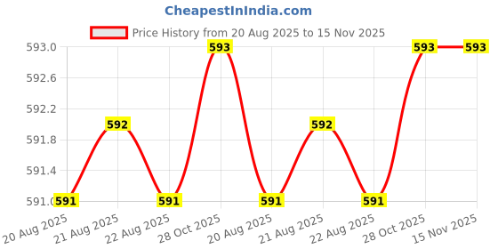 moglix.com Powertorc PI19-67 3/4 inch Polished Square Drive Socket powertorc Price History Graph from 20 Aug 2025 to 14 Nov 2025