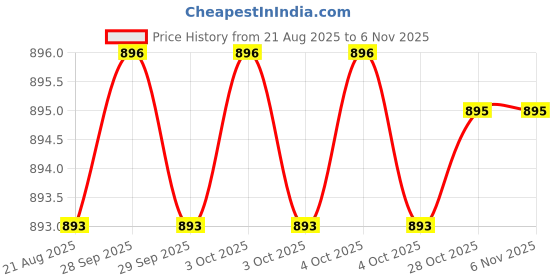 moglix.com Powertorc PI19-73 3/4 inch Polished Square Drive Socket powertorc Price History Graph from 21 Aug 2025 to 6 Nov 2025