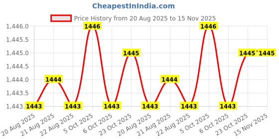 moglix.com Powertorc PI19-78 3/4 inch Polished Square Drive Socket powertorc Price History Graph from 20 Aug 2025 to 15 Nov 2025