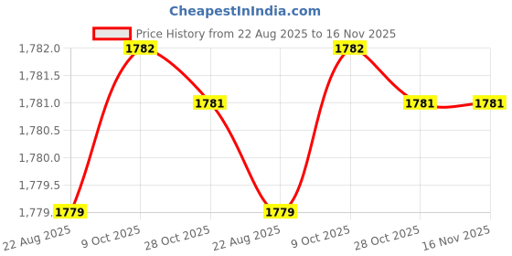 moglix.com Powertorc PI19-81 3/4 inch Polished Square Drive Socket powertorc Price History Graph from 22 Aug 2025 to 16 Nov 2025