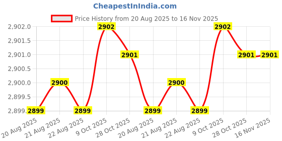 moglix.com Powertorc PI25-103 1 inch Polished Square Drive Socket powertorc Price History Graph from 20 Aug 2025 to 15 Nov 2025