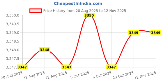 moglix.com Powertorc PI25-106 1 inch Polished Square Drive Socket powertorc Price History Graph from 20 Aug 2025 to 12 Nov 2025