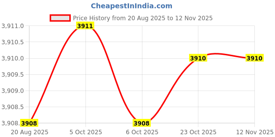 moglix.com Powertorc PI25-107 1 inch Polished Square Drive Socket powertorc Price History Graph from 20 Aug 2025 to 11 Nov 2025