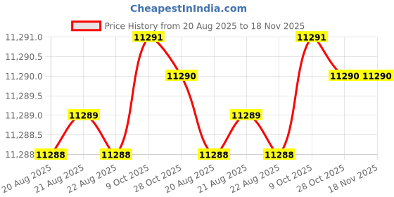 moglix.com Powertorc PI25-116 1 inch Polished Square Drive Socket powertorc Price History Graph from 20 Aug 2025 to 18 Nov 2025
